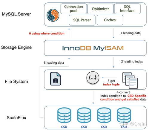 可計(jì)算存儲 數(shù)據(jù)壓縮、數(shù)據(jù)庫計(jì)算下推與數(shù)據(jù)處理存儲服務(wù)的融合