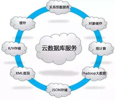云時(shí)代下云數(shù)據(jù)庫的核心優(yōu)勢與性價(jià)比解析